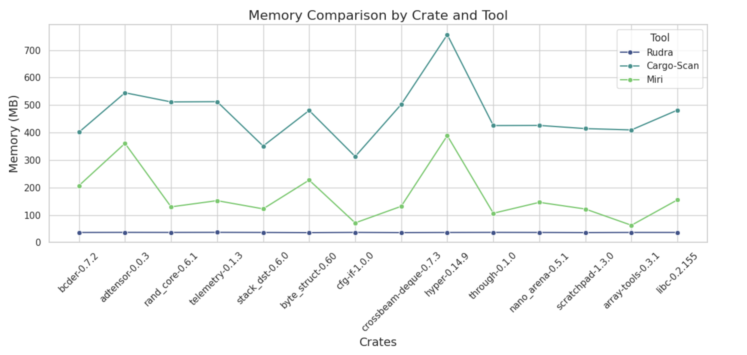 Memory Comparison