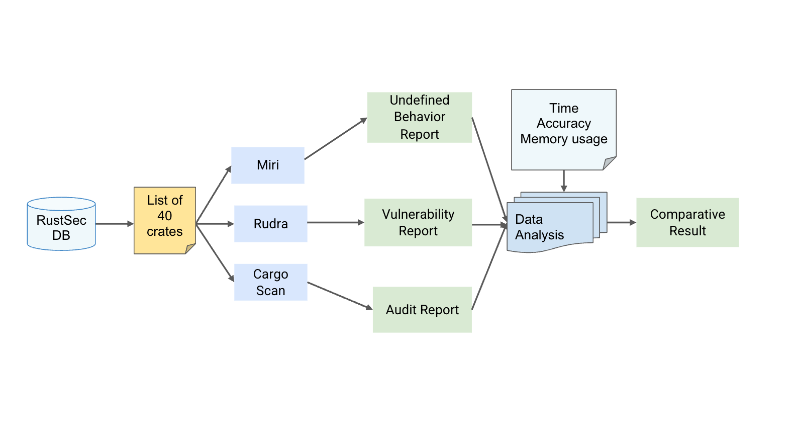 Methodology followed in the project