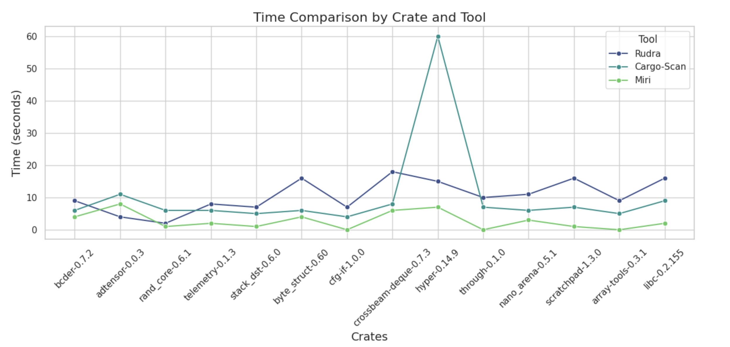 Time Comparison