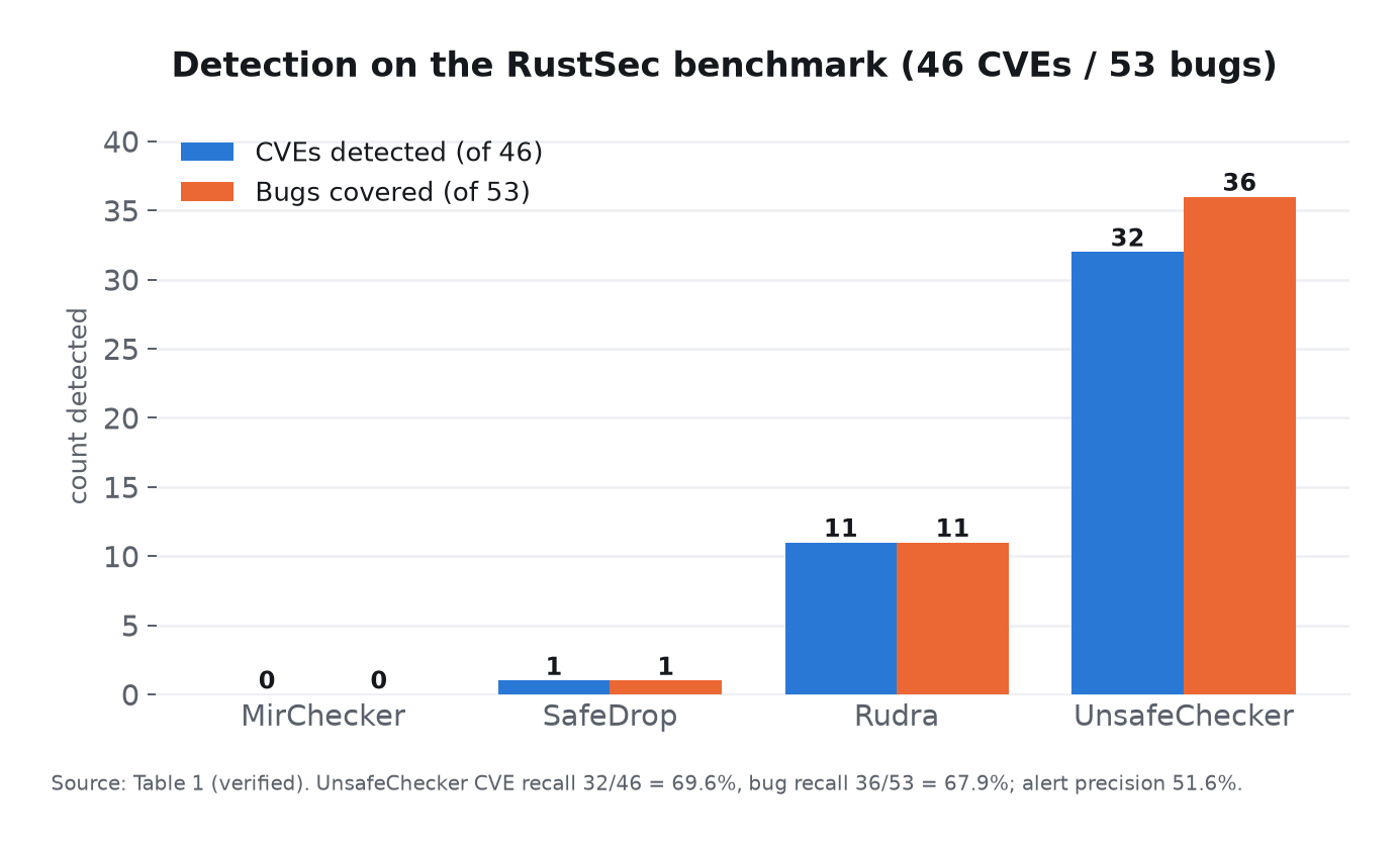 Grouped bar chart: CVEs detected and bugs covered on the RustSec benchmark. MirChecker 0/0, SafeDrop 1/1, Rudra 11/11, UnsafeChecker 32/36.