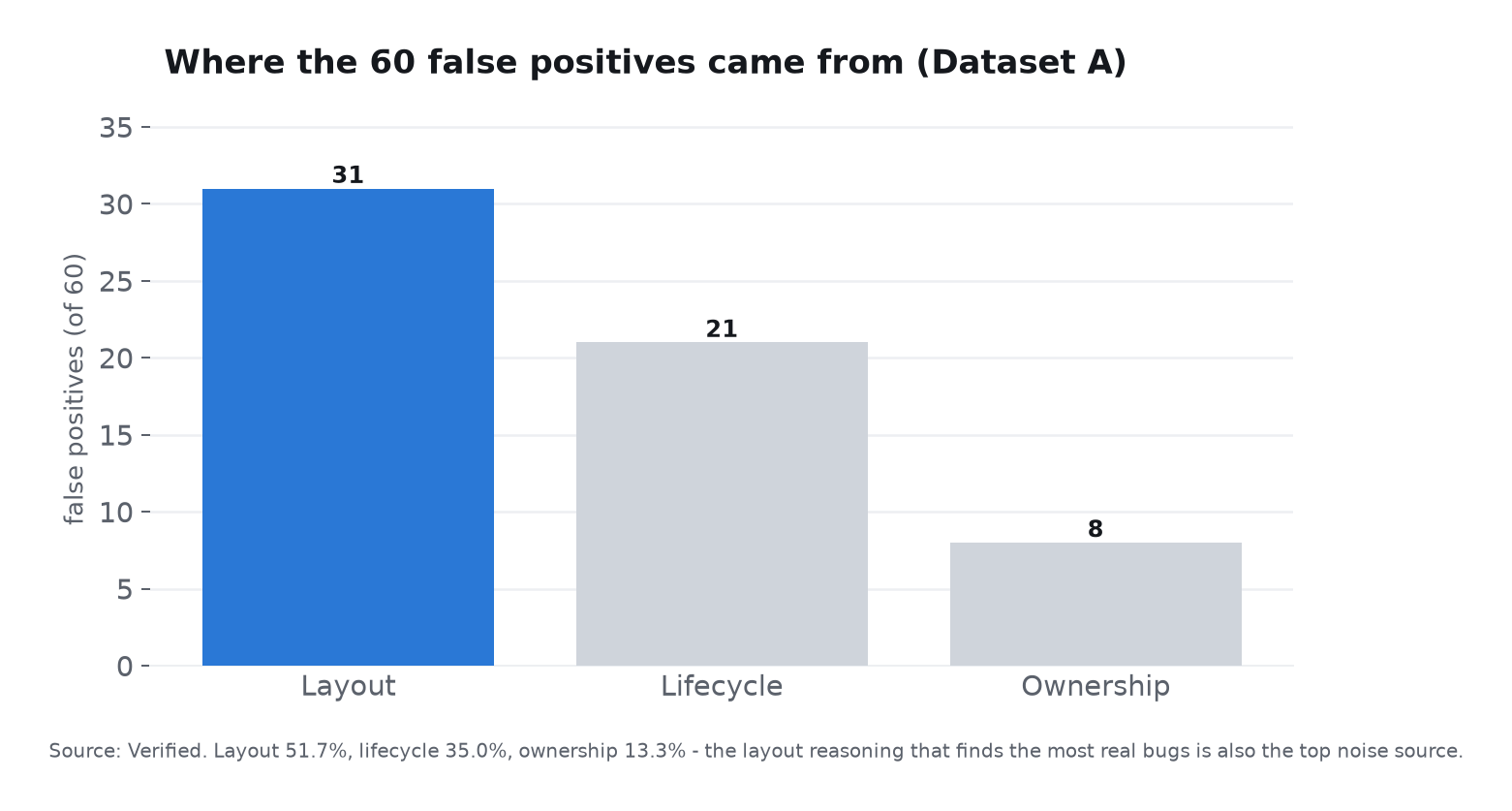 Bar chart: the 60 false positives by domain — layout 31, lifecycle 21, ownership 8.