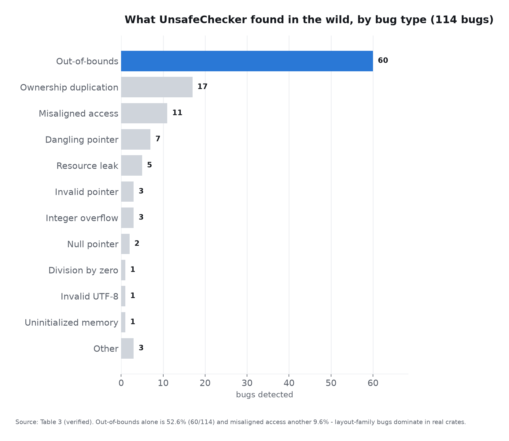 Horizontal bar chart of the 114 wild bugs by type: out-of-bounds 60, ownership-duplication 17, misaligned 11, dangling 7, resource leak 5, and a long tail.