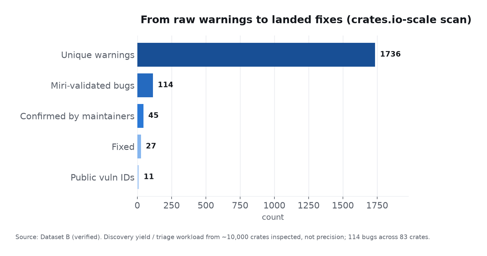 Funnel: 1736 unique warnings narrow to 114 Miri-validated bugs, 45 confirmed, 27 fixed, 11 public vulnerability IDs.